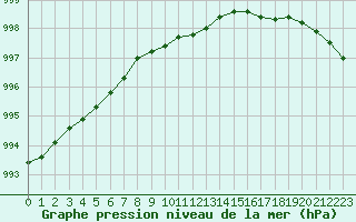 Courbe de la pression atmosphrique pour Kajaani Petaisenniska