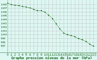 Courbe de la pression atmosphrique pour Albi (81)