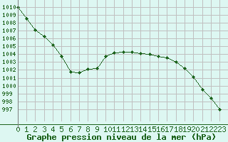 Courbe de la pression atmosphrique pour Elsenborn (Be)