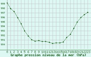 Courbe de la pression atmosphrique pour Brignogan (29)