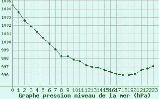 Courbe de la pression atmosphrique pour Isle Of Portland