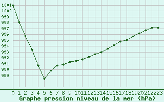 Courbe de la pression atmosphrique pour Saint Bees Head