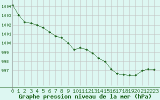 Courbe de la pression atmosphrique pour Koksijde (Be)