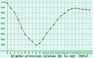 Courbe de la pression atmosphrique pour Lille (59)