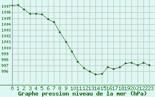 Courbe de la pression atmosphrique pour Aigen Im Ennstal