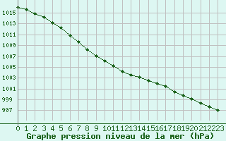 Courbe de la pression atmosphrique pour Suomussalmi Pesio