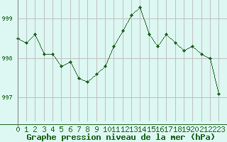 Courbe de la pression atmosphrique pour L