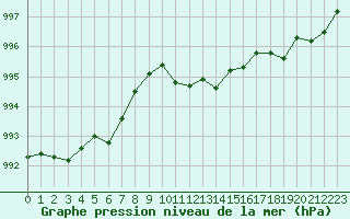 Courbe de la pression atmosphrique pour Retie (Be)