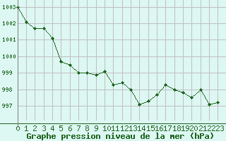 Courbe de la pression atmosphrique pour Alistro (2B)