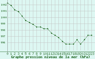 Courbe de la pression atmosphrique pour Boulaide (Lux)