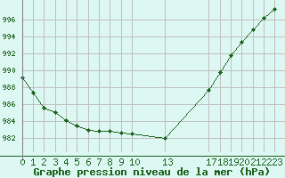 Courbe de la pression atmosphrique pour Grandfresnoy (60)