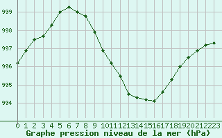 Courbe de la pression atmosphrique pour Melle (Be)