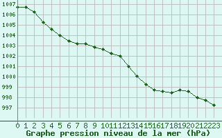 Courbe de la pression atmosphrique pour La Beaume (05)