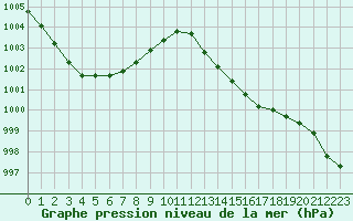 Courbe de la pression atmosphrique pour Solenzara - Base arienne (2B)