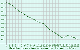 Courbe de la pression atmosphrique pour Sgur-le-Chteau (19)