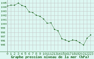 Courbe de la pression atmosphrique pour Ploumanac