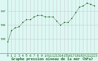 Courbe de la pression atmosphrique pour la bouée 6202670