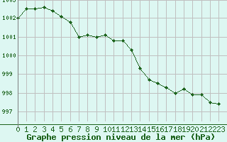 Courbe de la pression atmosphrique pour Landivisiau (29)