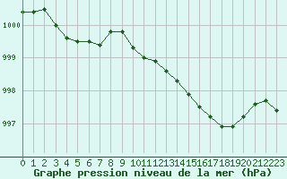 Courbe de la pression atmosphrique pour Brigueuil (16)