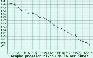 Courbe de la pression atmosphrique pour Narbonne-Ouest (11)