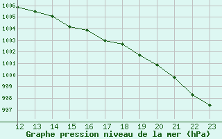 Courbe de la pression atmosphrique pour Edinburgh (UK)