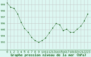 Courbe de la pression atmosphrique pour le bateau VRYO3