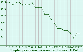 Courbe de la pression atmosphrique pour Plussin (42)