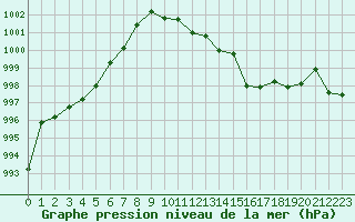 Courbe de la pression atmosphrique pour Zaragoza-Valdespartera