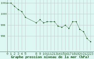 Courbe de la pression atmosphrique pour Grandfresnoy (60)