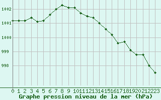 Courbe de la pression atmosphrique pour la bouée 62305