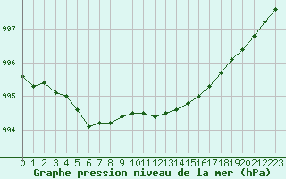 Courbe de la pression atmosphrique pour Makkaur Fyr