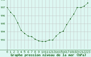 Courbe de la pression atmosphrique pour Jan Mayen