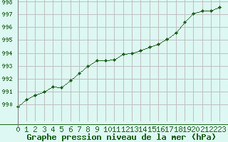 Courbe de la pression atmosphrique pour Bridlington Mrsc