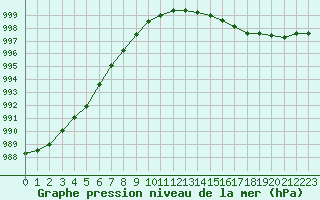 Courbe de la pression atmosphrique pour Melun (77)