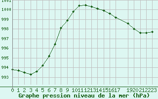 Courbe de la pression atmosphrique pour De Bilt (PB)