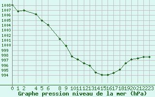 Courbe de la pression atmosphrique pour Fagernes