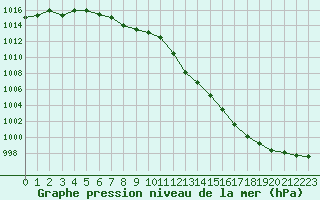 Courbe de la pression atmosphrique pour Ilomantsi Ptsnvaara