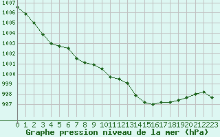 Courbe de la pression atmosphrique pour Pertuis - Grand Cros (84)