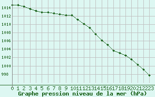 Courbe de la pression atmosphrique pour Leucate (11)