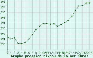 Courbe de la pression atmosphrique pour Cap Cpet (83)