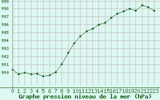 Courbe de la pression atmosphrique pour Laqueuille (63)