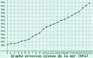 Courbe de la pression atmosphrique pour Flisa Ii