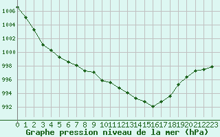 Courbe de la pression atmosphrique pour Krangede