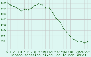 Courbe de la pression atmosphrique pour la bouée 62144