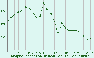 Courbe de la pression atmosphrique pour Dinard (35)