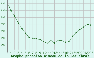 Courbe de la pression atmosphrique pour Humain (Be)