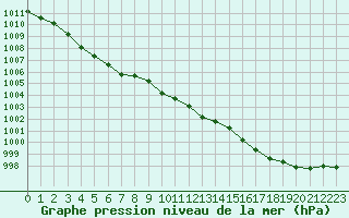 Courbe de la pression atmosphrique pour Mont-de-Marsan (40)