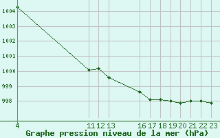 Courbe de la pression atmosphrique pour Turi