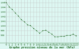 Courbe de la pression atmosphrique pour Deutschlandsberg