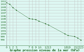 Courbe de la pression atmosphrique pour Sint Katelijne-waver (Be)